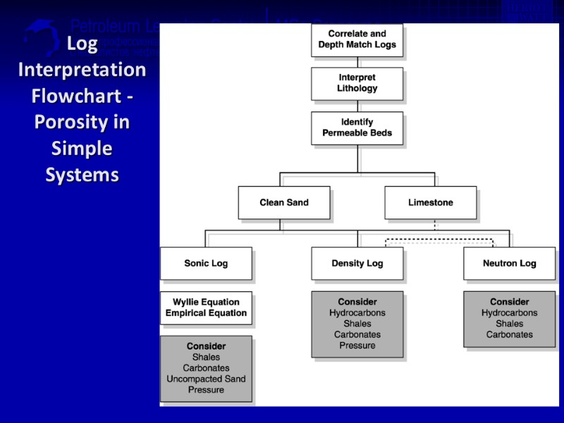 Log Interpretation Flowchart - Porosity in Simple Systems